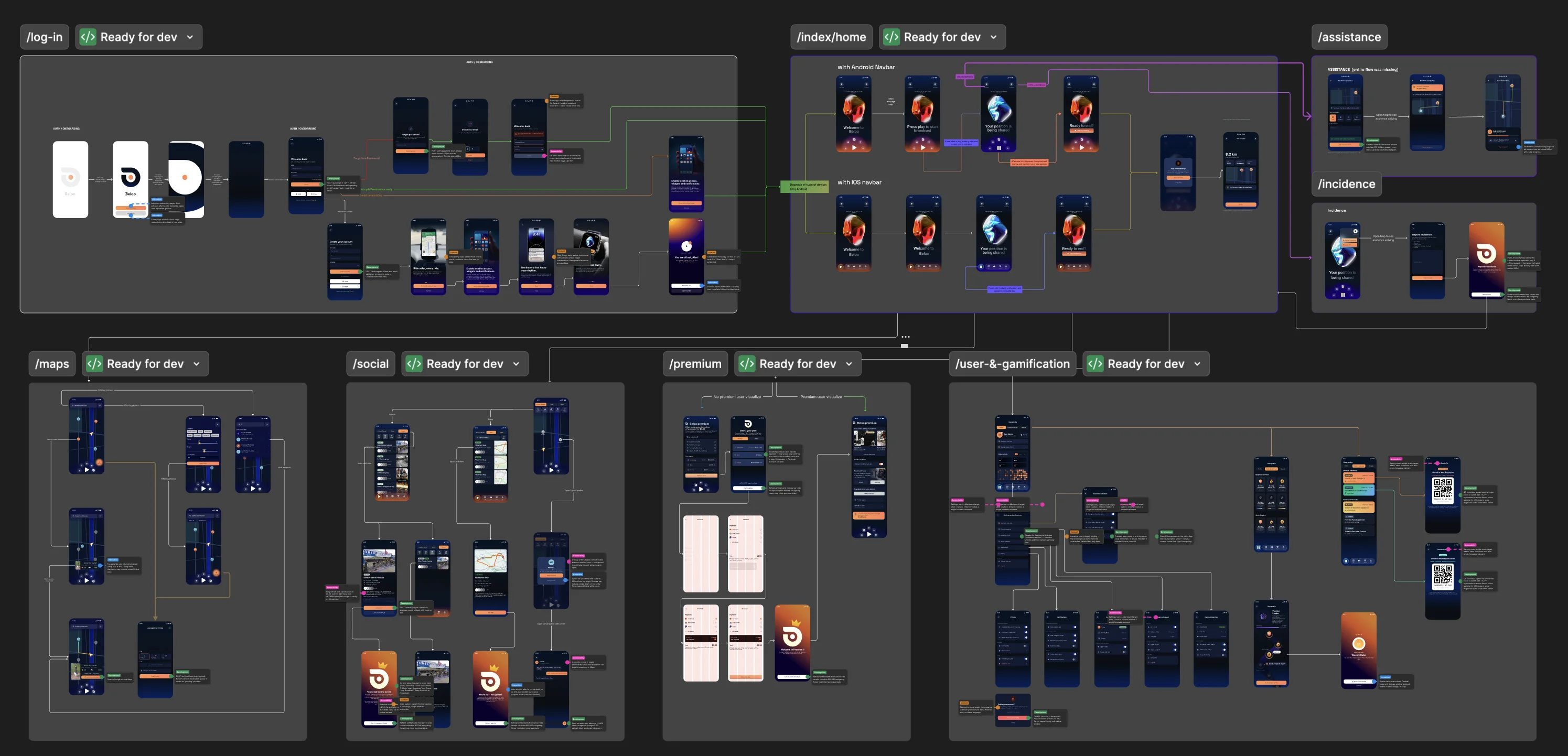 Figma canvas of the Beloo hi-fi prototype organized by route: log-in, index/home with iOS and Android navbar variants, assistance, incidence, maps, social, premium, and user & gamification, each screen tagged Ready for dev with color-coded developer annotations