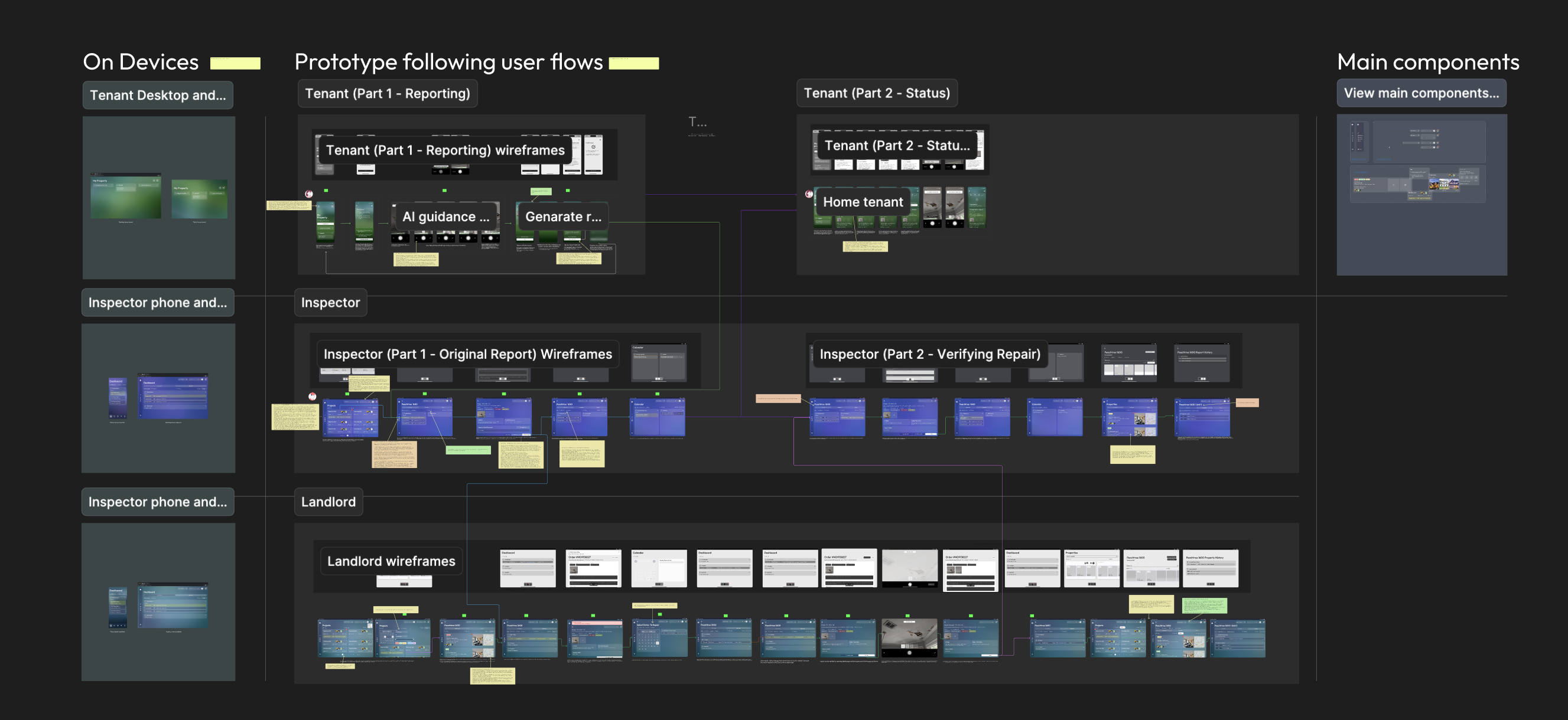 Figma prototype structure organized by user role with annotated flows for developer handoff