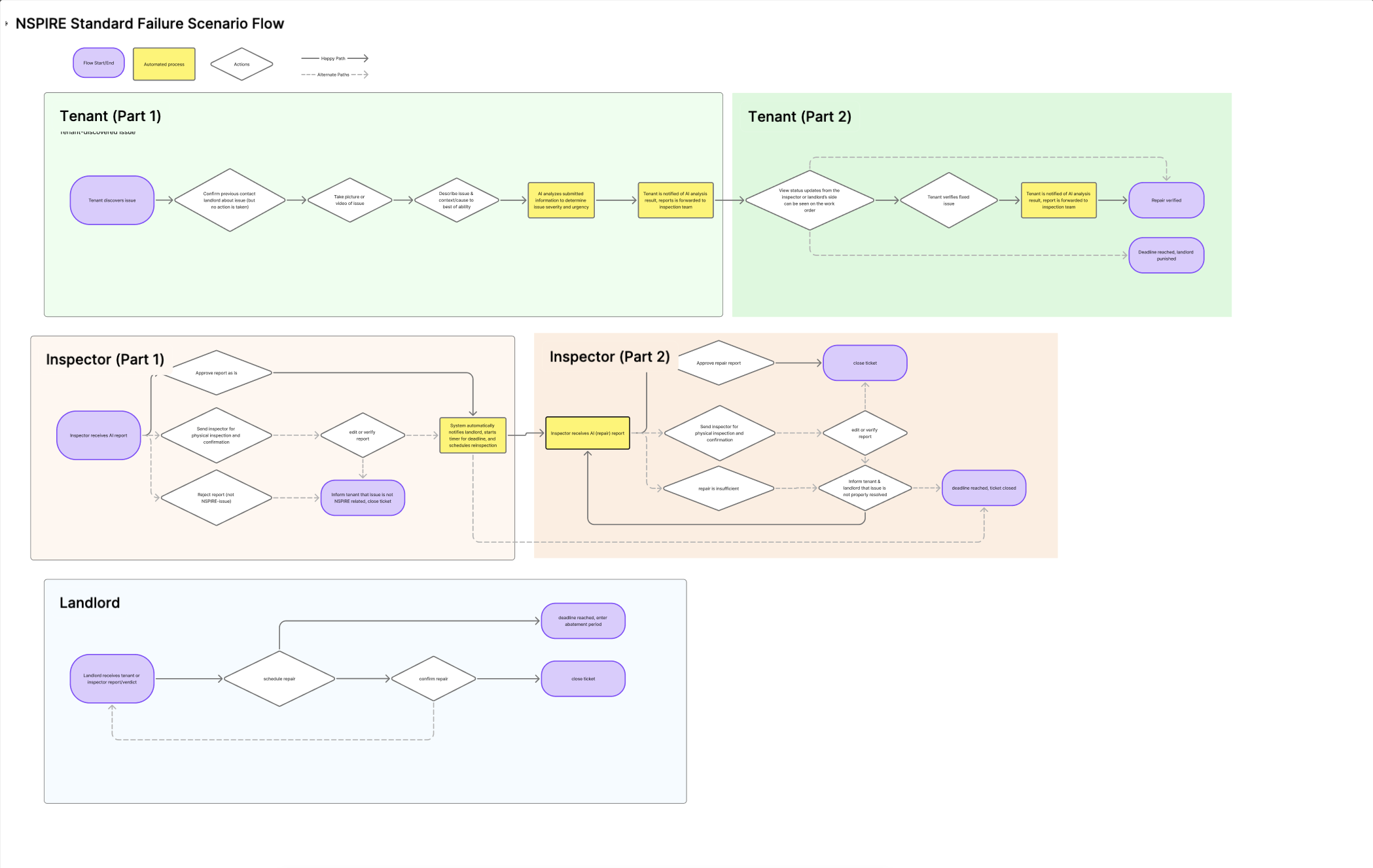 User simplified flow diagram showing the NSPIRE standard failure scenario across tenant, inspector, and landlord workflows