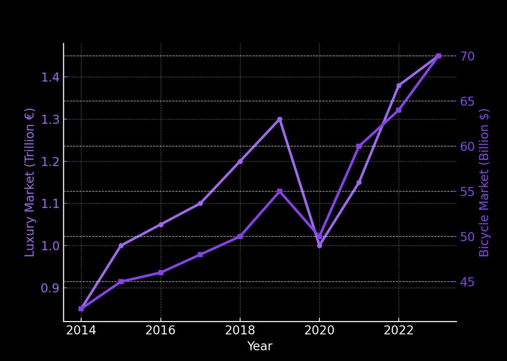 Luxury and cycling market growth analysis