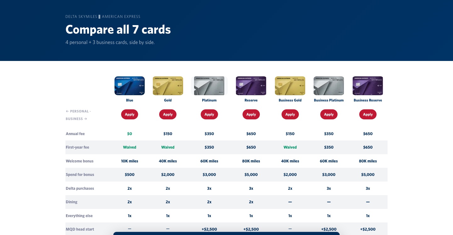 Live 'Compare all 7 cards' page: a side-by-side comparison table of four personal and three business Delta SkyMiles American Express cards, listing annual fee, welcome bonus and earn rates.