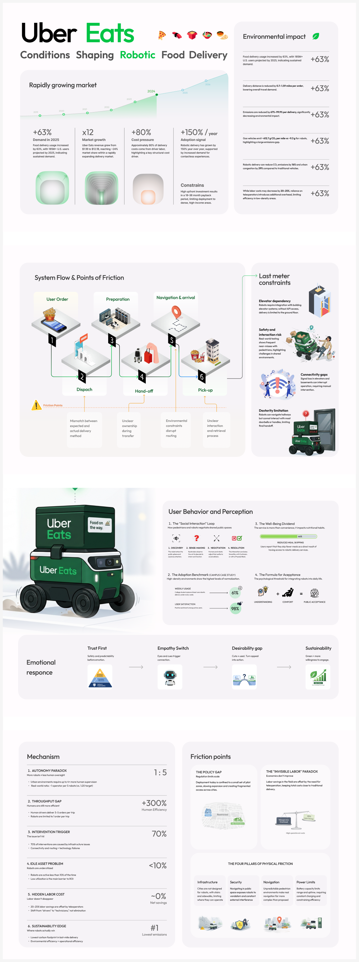 Initial project infographic synthesising the market, friction points and emotional response in robotic food delivery